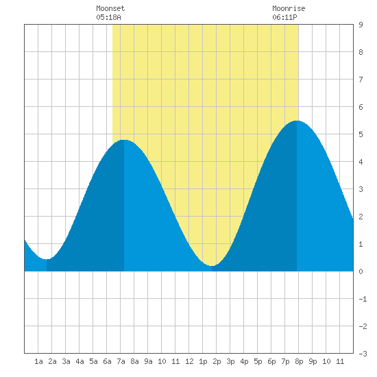 Awendaw Creek tide chart for Wednesday, May 3, 2023