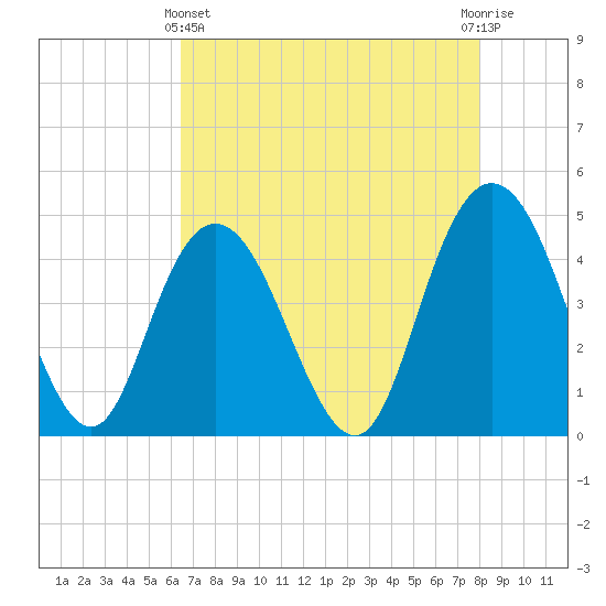 Awendaw Creek tide chart for Thursday, May 4, 2023