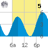 Awendaw Creek tide chart for Friday, May 5, 2023