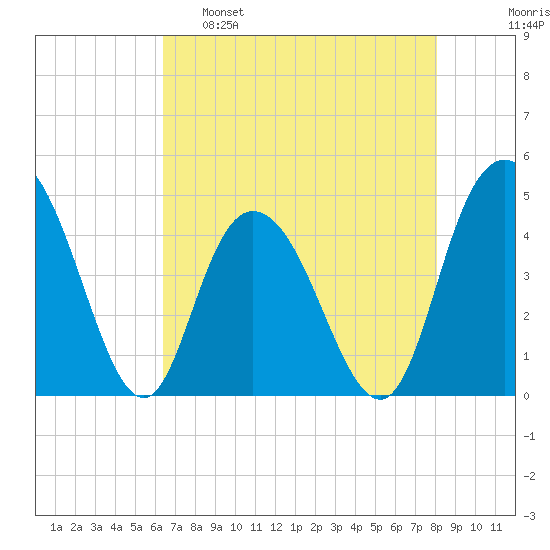 Awendaw Creek tide chart for Monday, May 8, 2023