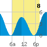 Awendaw Creek tide chart for Monday, May 8, 2023