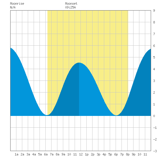 Awendaw Creek tide chart for Tuesday, May 9, 2023
