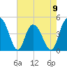 Awendaw Creek tide chart for Tuesday, May 9, 2023