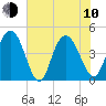 Awendaw Creek tide chart for Saturday, June 10, 2023