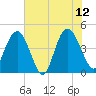 Awendaw Creek tide chart for Monday, June 12, 2023
