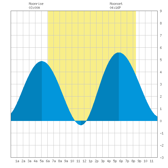 Awendaw Creek tide chart for Tuesday, June 13, 2023