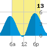 Awendaw Creek tide chart for Tuesday, June 13, 2023