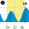 Awendaw Creek tide chart for Sunday, June 18, 2023
