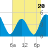 Awendaw Creek tide chart for Tuesday, June 20, 2023