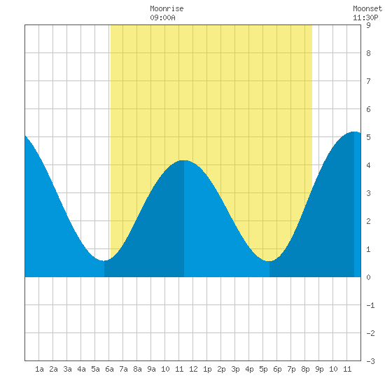 Awendaw Creek tide chart for Wednesday, June 21, 2023