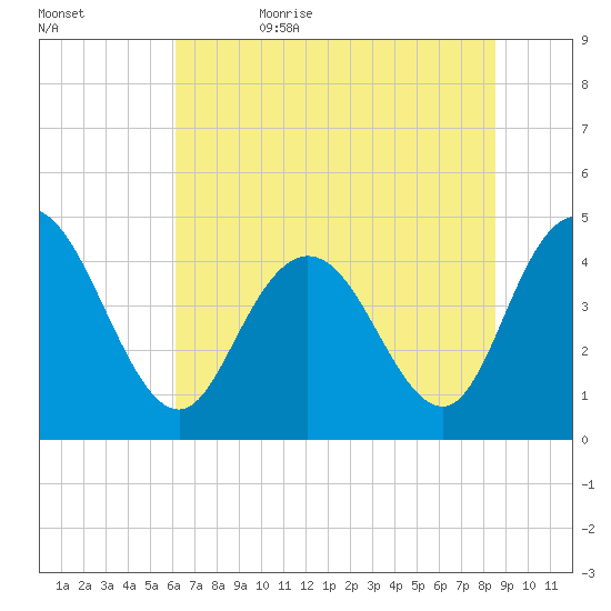 Awendaw Creek tide chart for Thursday, June 22, 2023