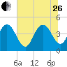 Awendaw Creek tide chart for Monday, June 26, 2023