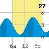 Awendaw Creek tide chart for Tuesday, June 27, 2023