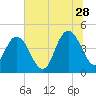 Awendaw Creek tide chart for Wednesday, June 28, 2023