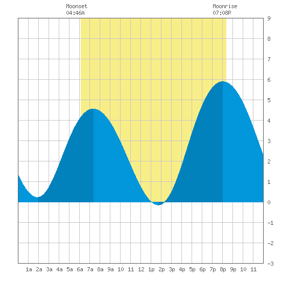 Awendaw Creek tide chart for Friday, June 2, 2023