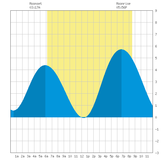 Awendaw Creek tide chart for Friday, June 30, 2023