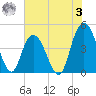 Awendaw Creek tide chart for Saturday, June 3, 2023