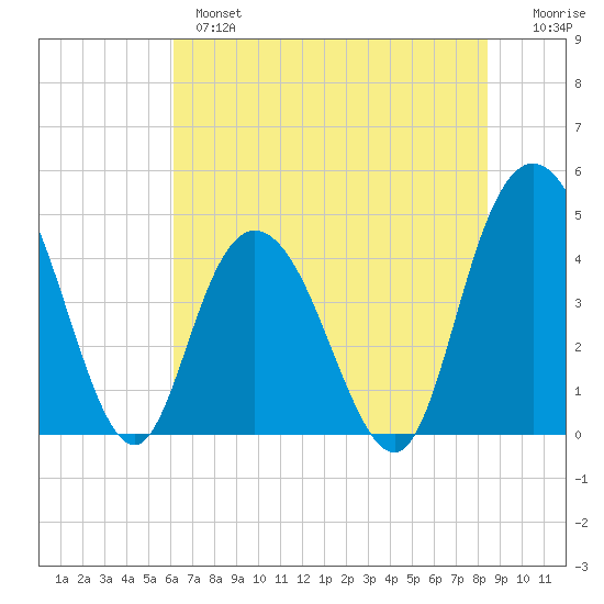 Awendaw Creek tide chart for Monday, June 5, 2023