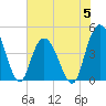 Awendaw Creek tide chart for Monday, June 5, 2023
