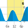 Awendaw Creek tide chart for Tuesday, June 6, 2023
