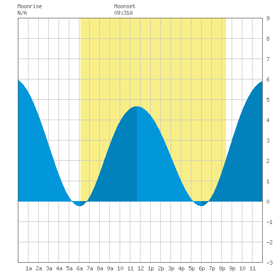 Awendaw Creek tide chart for Wednesday, June 7, 2023
