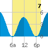 Awendaw Creek tide chart for Wednesday, June 7, 2023