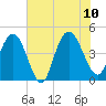 Awendaw Creek tide chart for Monday, July 10, 2023
