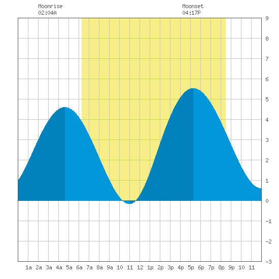 Awendaw Creek tide chart for Wednesday, July 12, 2023