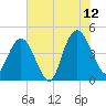 Awendaw Creek tide chart for Wednesday, July 12, 2023