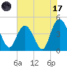 Awendaw Creek tide chart for Monday, July 17, 2023