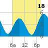 Awendaw Creek tide chart for Tuesday, July 18, 2023