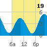 Awendaw Creek tide chart for Wednesday, July 19, 2023