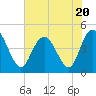 Awendaw Creek tide chart for Thursday, July 20, 2023