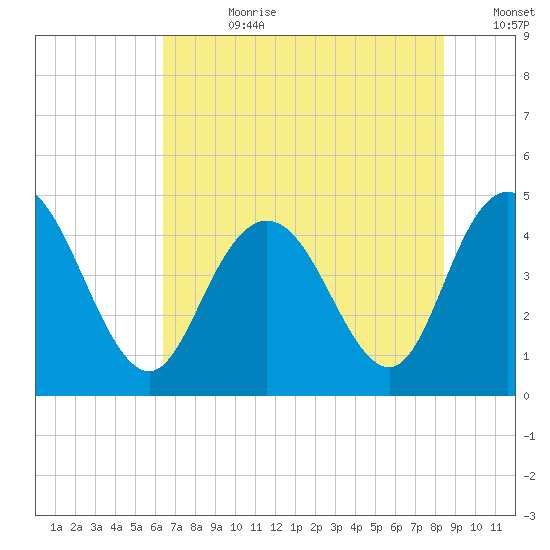 Awendaw Creek tide chart for Friday, July 21, 2023