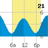Awendaw Creek tide chart for Friday, July 21, 2023