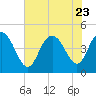 Awendaw Creek tide chart for Sunday, July 23, 2023