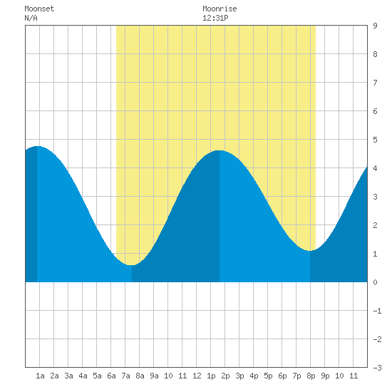 Awendaw Creek tide chart for Monday, July 24, 2023