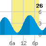 Awendaw Creek tide chart for Wednesday, July 26, 2023