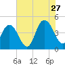 Awendaw Creek tide chart for Thursday, July 27, 2023