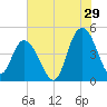 Awendaw Creek tide chart for Saturday, July 29, 2023