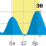Awendaw Creek tide chart for Sunday, July 30, 2023