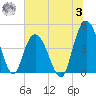 Awendaw Creek tide chart for Monday, July 3, 2023