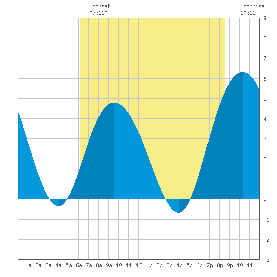 Awendaw Creek tide chart for Tuesday, July 4, 2023
