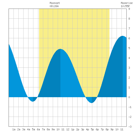 Awendaw Creek tide chart for Wednesday, July 5, 2023