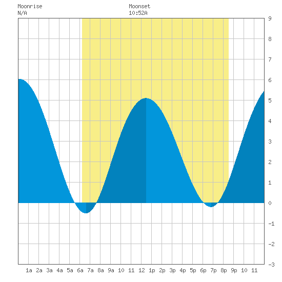 Awendaw Creek tide chart for Friday, July 7, 2023