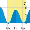 Awendaw Creek tide chart for Friday, July 7, 2023