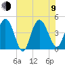 Awendaw Creek tide chart for Sunday, July 9, 2023