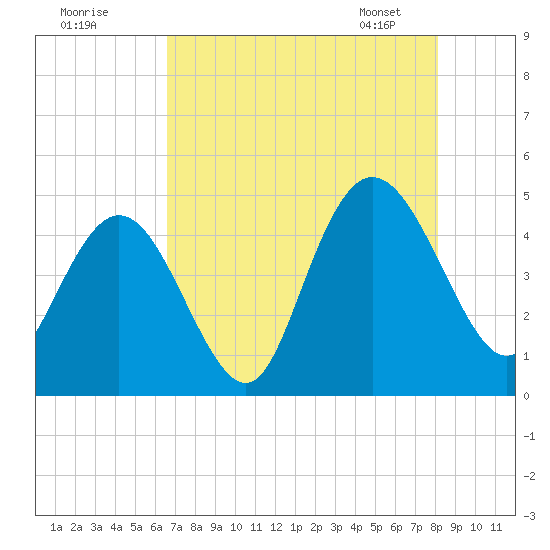 Awendaw Creek tide chart for Thursday, August 10, 2023