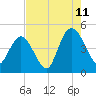 Awendaw Creek tide chart for Friday, August 11, 2023