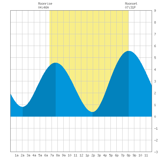 Awendaw Creek tide chart for Monday, August 14, 2023